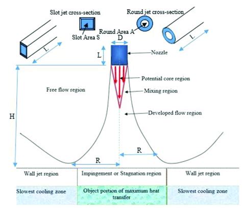 Schematic diagram of the typical flow structure of an impinging jet on ...