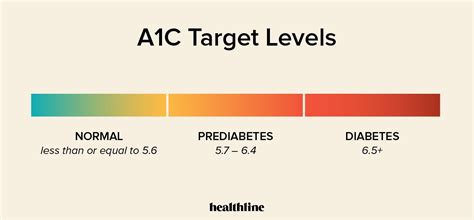 All About the Hemoglobin A1C Test