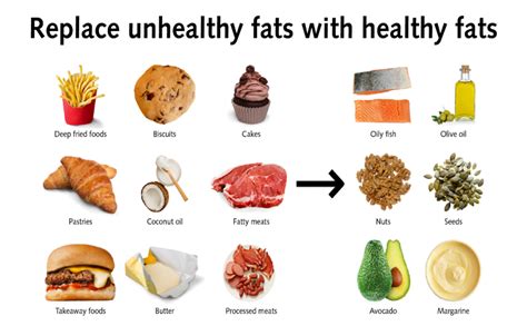 How to manage your Cholesterol- Know about healthy fats and unhealthy ...