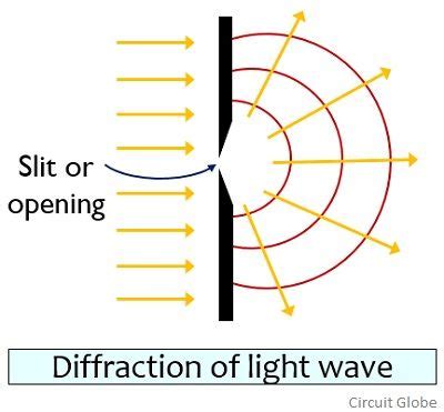 Difference Between Diffraction and Interference (with Comparison Chart ...