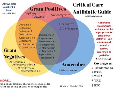 Antibiotic Rainbow Chart