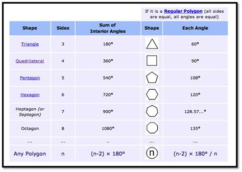 GMAT Geometry | Shortcut for Finding Sum of Angles of Polygon