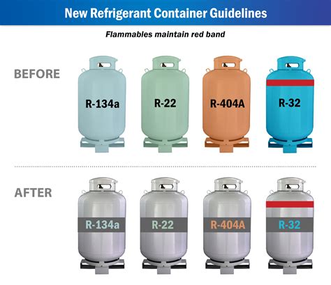 Uniform refrigerant cylinder colours adopted - Plumbing & HVAC