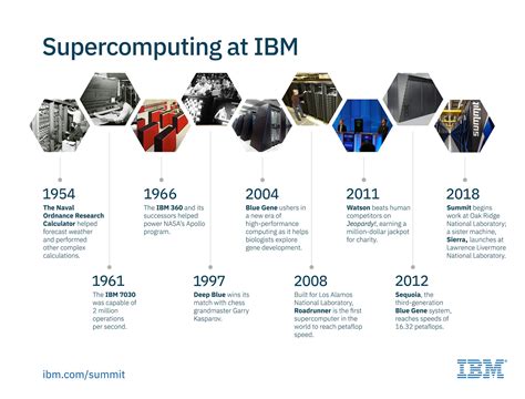 Supercomputing at IBM: A brief history Ibm Watson, National Laboratory ...