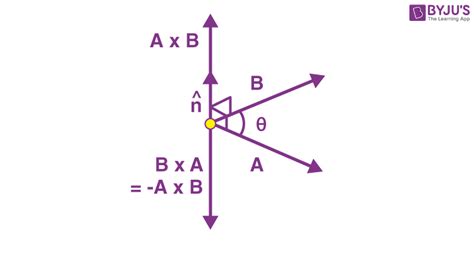 Vector Product Of Two Vectors | vlr.eng.br