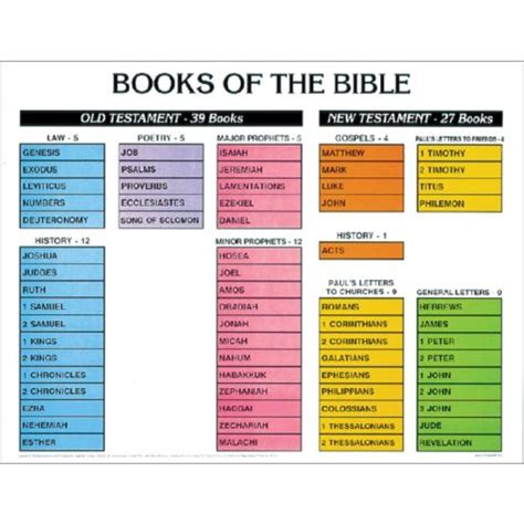 Books of the Bible Chart, by Rose Publishing, Wall Chart | Mardel | 3842267