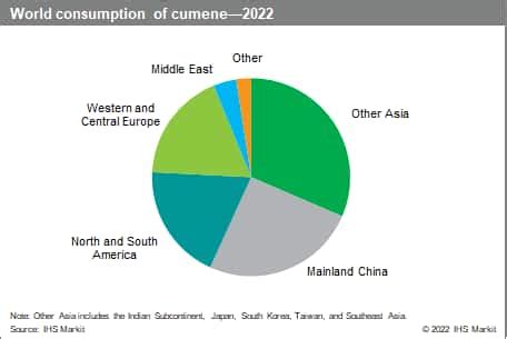 Cumene - Chemical Economics Handbook (CEH) | S&P Global