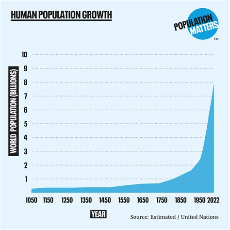 Population: the numbers - Population Matters