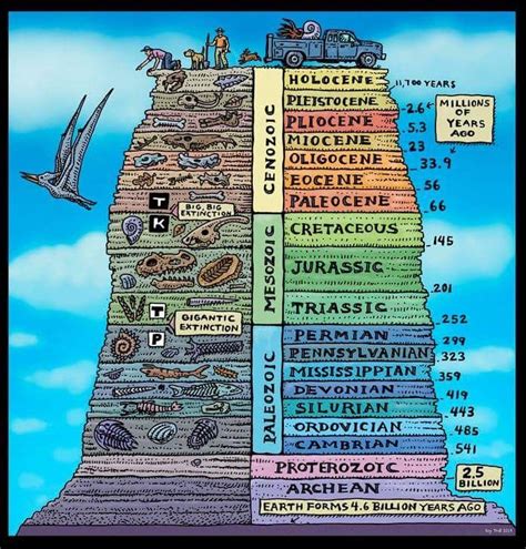 Geologic Time Table | History of earth, Geologic time scale, Earth science