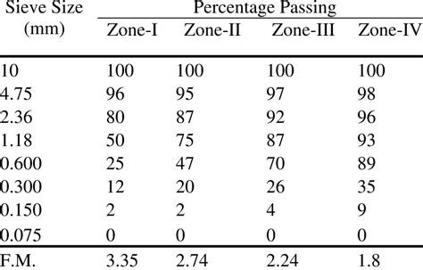 Grading of Fine Aggregates | Download Table