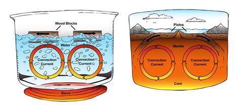 What are Convection Currents? Part 1