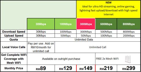 MaxisONE Home Fibre Plans - Maxis Fibre