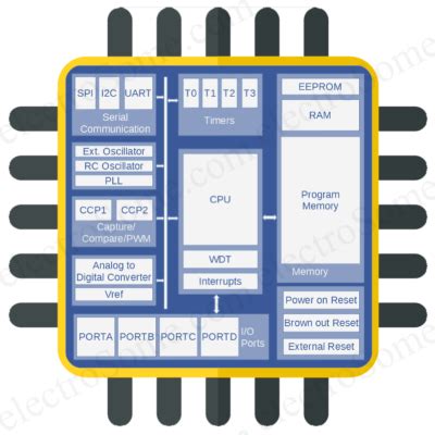 What is a Microcontroller ? How does it work