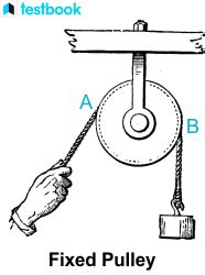 Types of Pulley: With Parts, Uses, Advantages, & Disadvantages