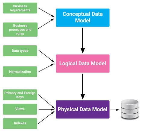 What Are Different Data Modeling Techniques - Design Talk