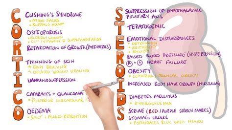 Corticosteroid Side Effects (Mnemonic) - What are the side effects of ...