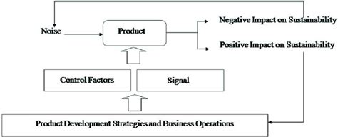 Sustainability oriented P-Diagram for Robust Design [30] | Download ...