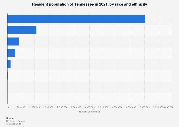 Tennessee: population, by race and ethnicity 2023 | Statista