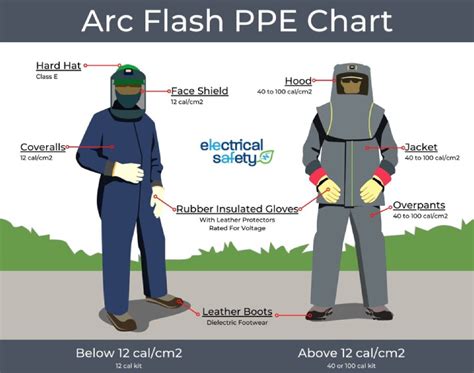 The Simplified Arc Flash PPE Category Level Chart