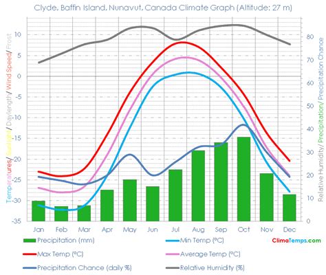 Clyde, Baffin Island, Nunavut Climate Clyde, Baffin Island, Nunavut ...