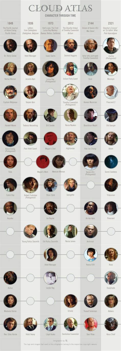 accurate diagram of Cloud Atlas' characters | Cloud atlas, Cloud atlas ...