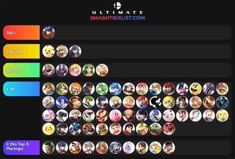 Super Smash Bros Ultimate Tier List Based on Top 8 Placings (Feb 2019 ...