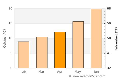 Blanes Weather in April 2025 | Spain Averages | Weather-2-Visit