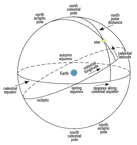 UNDER THE ROOT: celestial spheres in history and the unicorn