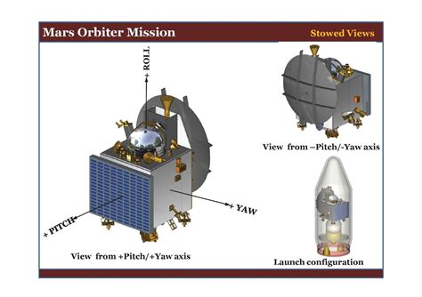 Antariksh: ISRO Mars Orbiter Update