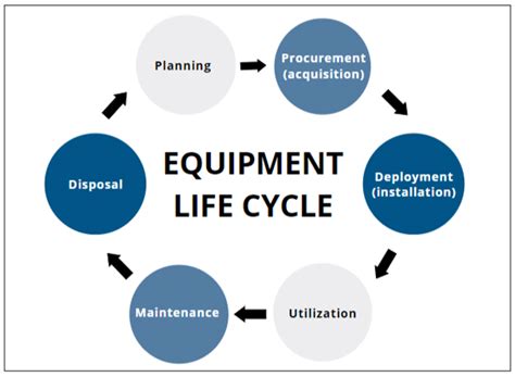 4 Tips to Improve Your Equipment Life Cycle