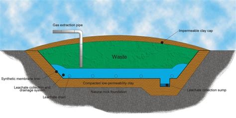 Landfill | Leachate management | Leachate quality | Waste Stabilisation