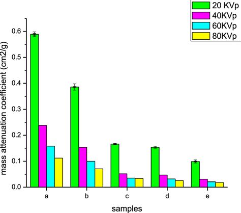 X-ray mass attenuation coefficients for different samples versus the ...