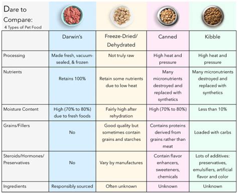 Dog Food Brand Comparison Chart