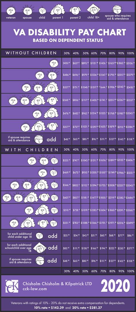 2020 VA Disability Rate Pay Chart - Infographic | CCK Law