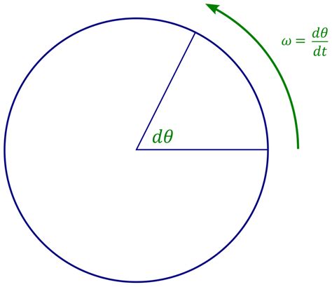 Angular Velocity Formula: Definition, Equations, Examples