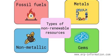 Non Renewable Resources Examples (Current Statistics and Future)