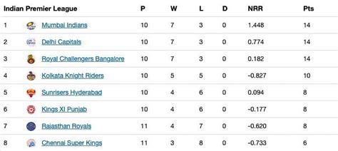 IPL 2020 Points Table: Latest Standings after MI overwhelm CSK at Sharjah