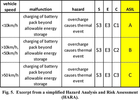 Figure 3 from System safety and ISO 26262 compliance for automotive ...