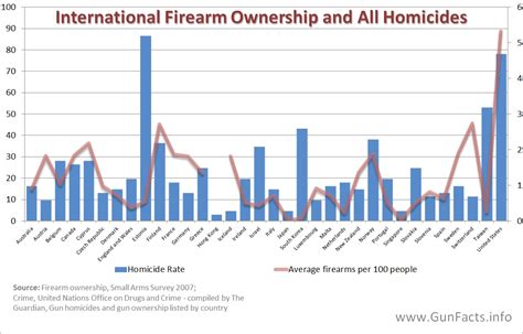 Industrialized Data | Firearm and Crimes in Industrialized Nations ...