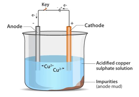 Electrolytic reduction and refining class 10