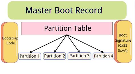 What is the Master Boot Record (MBR) - A complete Guide