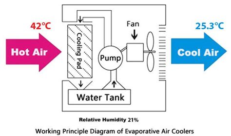 Air Cooling System