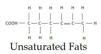 Saturated, Unsaturated, and Trans fats – What is Cholesterol?