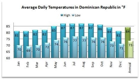 Dominican Republic's Average Monthly/ Annual Temperature Dominican ...