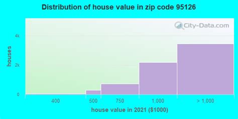 95126 Zip Code (San Jose, California) Profile - homes, apartments ...