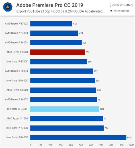 AMD Ryzen 5 3600 vs Intel Core i5-9400F: ¿cuál es mejor?