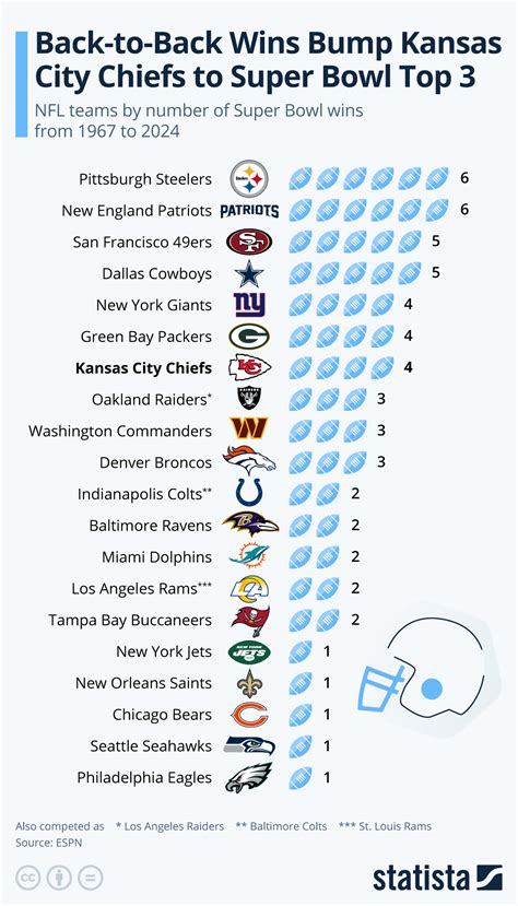 Chart: Back-to-Back Wins Bump Kansas City Chiefs to Super Bowl Top 3 ...