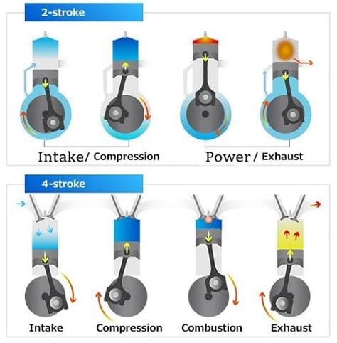 2-Stroke VS 4-Stroke Engine | Difference between 2-Stroke and 4-Stroke