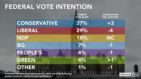 Conservatives open up an 8-point lead over the Liberals as 70% ...