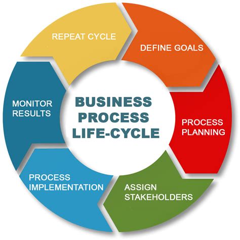 How To Implement A Business Process & Re-engineer It | ThinkPalm